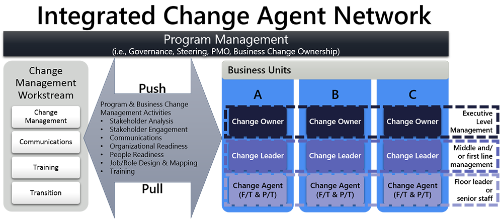 integrated change agent network